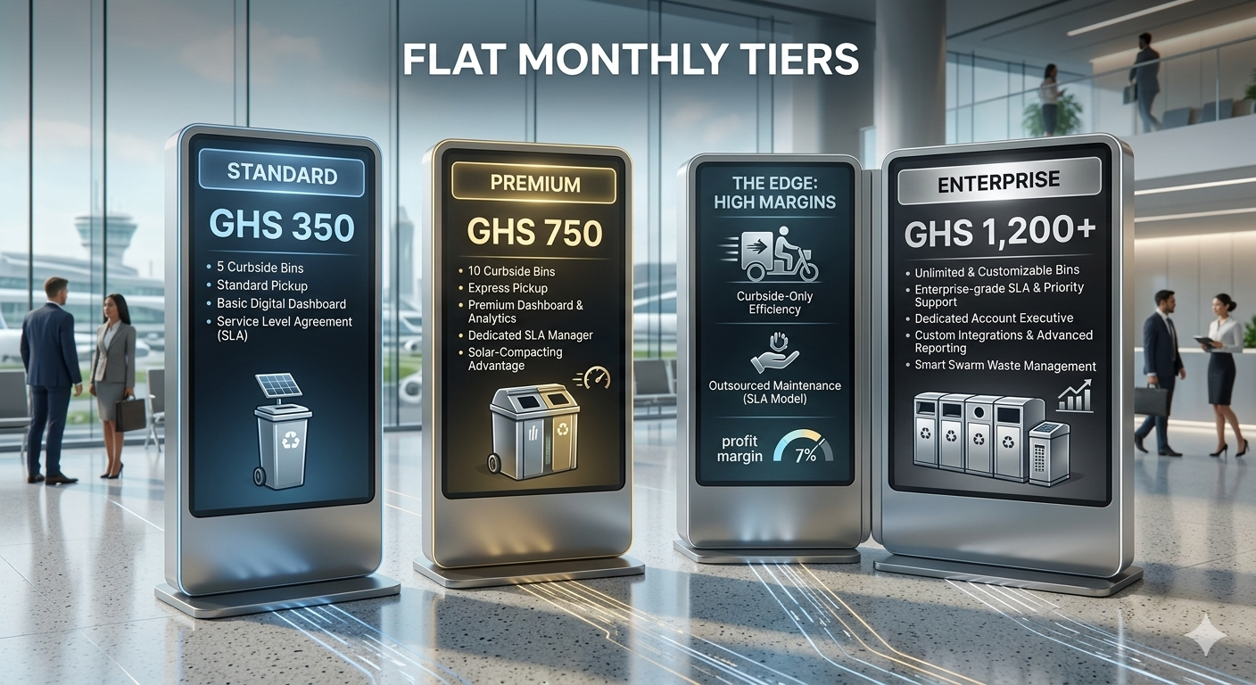 Digital display boards in an airport showing four tier options for curbside waste bins: Standard, Premium, The Edge, and Enterprise, with descriptions and prices for each.