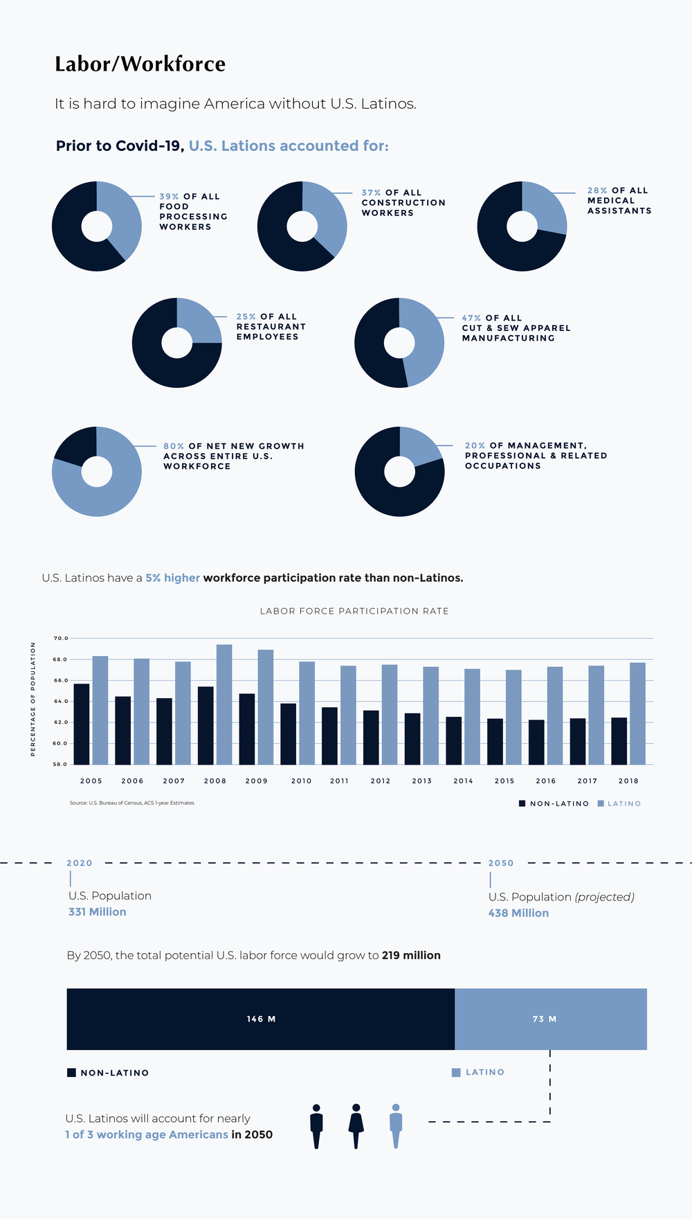 LAT_FactPage_CleanSegments_LAT_Facts-OneSheet_Econ-Workforce.webp