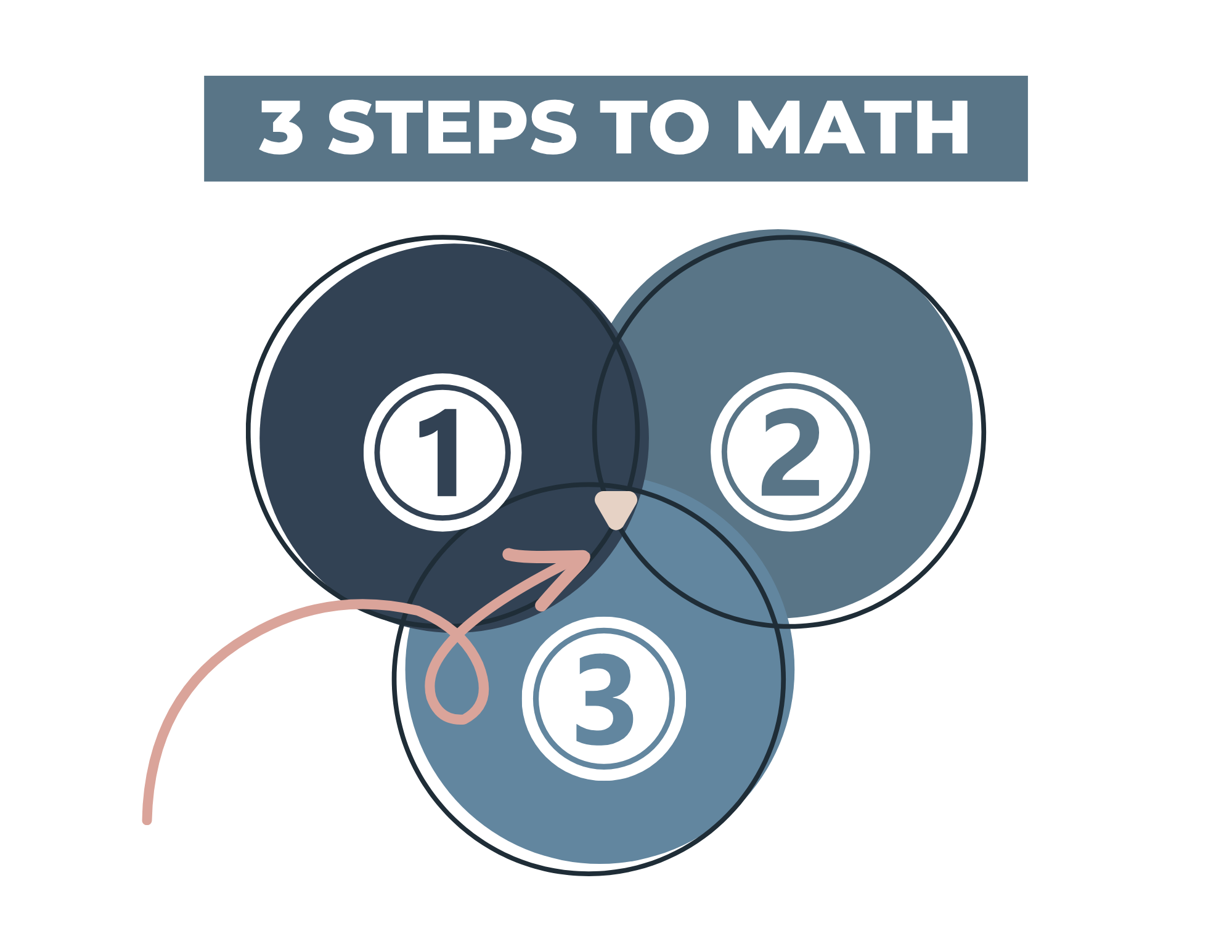 Zen Math's 3 Step SYstem