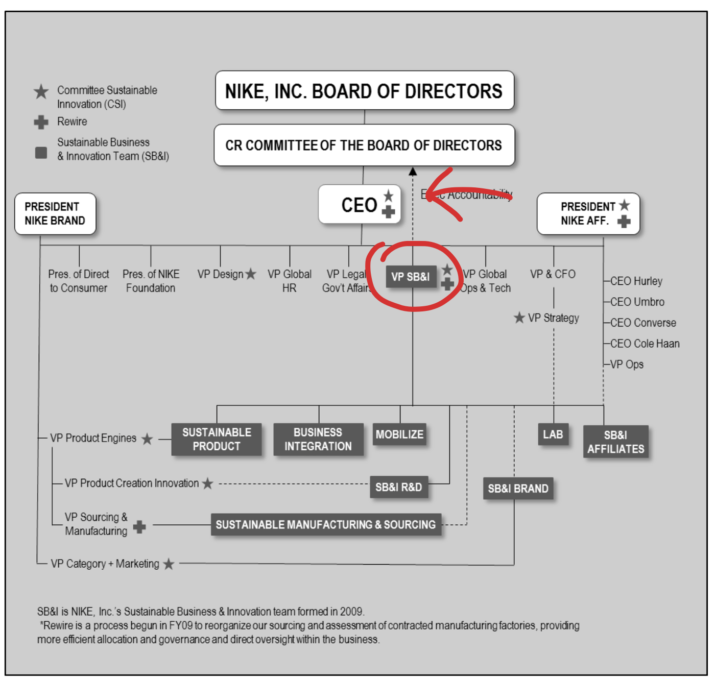 Sustainability In Organizational Management