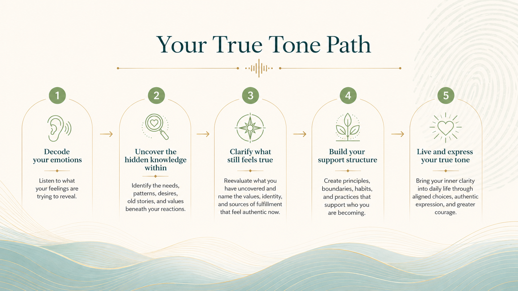 A infographic titled "Your True Tone Path" illustrating five steps: 1. Decode your emotions, with an ear icon and description about listening to feelings; 2. Uncover the hidden knowledge within, with a magnifying glass over a heart icon and description about identifying needs, patterns, desires, old stories, and values; 3. Clarify what still feels true, with a compass icon and description about evaluating uncovered values, identity, and sources of fulfillment; 4. Build your support structure, with a plant icon and description about creating principles, boundaries, habits, and practices; 5. Live and express your true tone, with a heart icon and description about bringing inner clarity into daily life with authentic expression and greater courage.