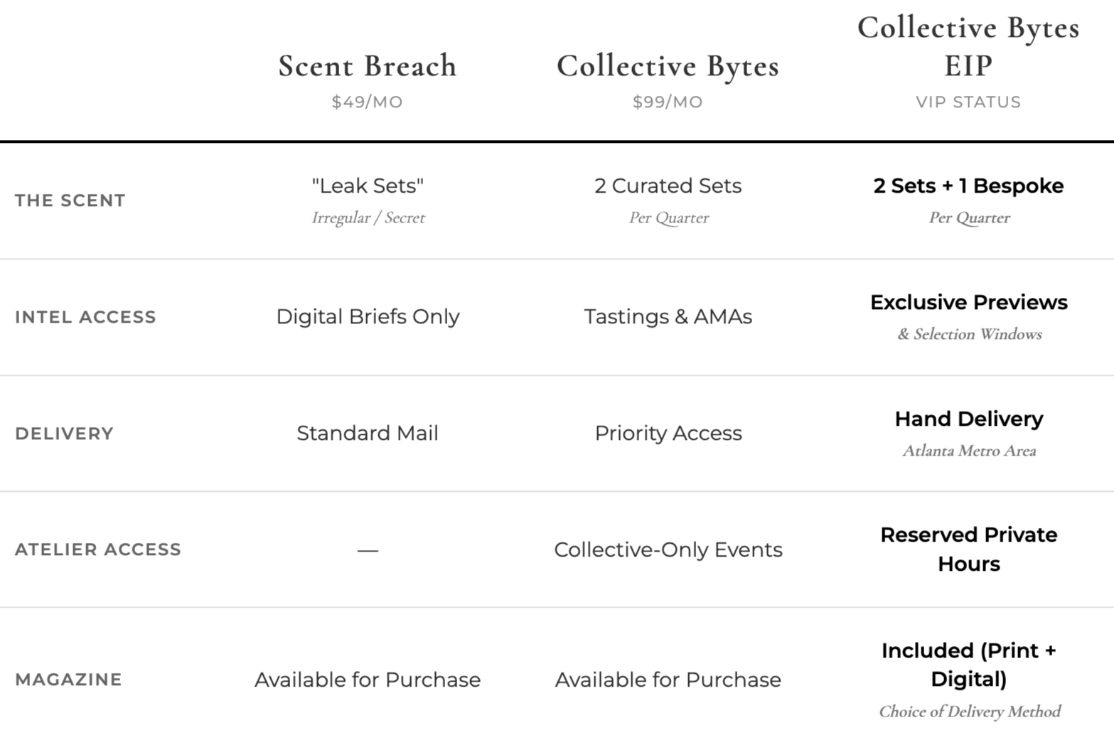 Comparison chart showing different subscription plans for Collective Bytes with features and prices: Scent Breach, $49/month, 'Leak Sets' with irregular/secret scents, digital briefs only, standard mail delivery, no atelier access, available print and digital magazine; Collective Bytes, $99/month, 2 curated sets per quarter, tastings and AMAs, priority access, collective-only events, available for purchase magazine; and EIP, VIP status, 2 sets plus one bespoke per quarter, exclusive previews with selection windows, hand delivery in Atlanta metro, reserved private hours, included print and digital magazine.