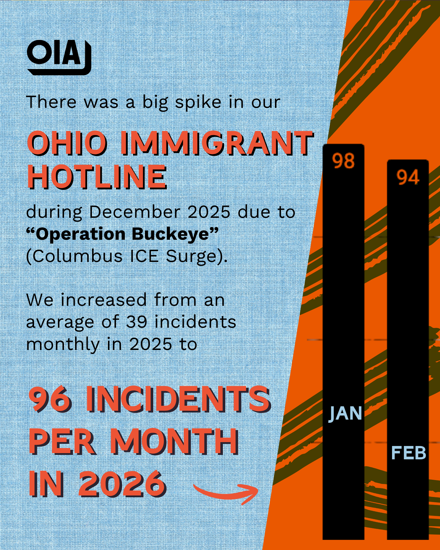 Spike in incidents OIH.png