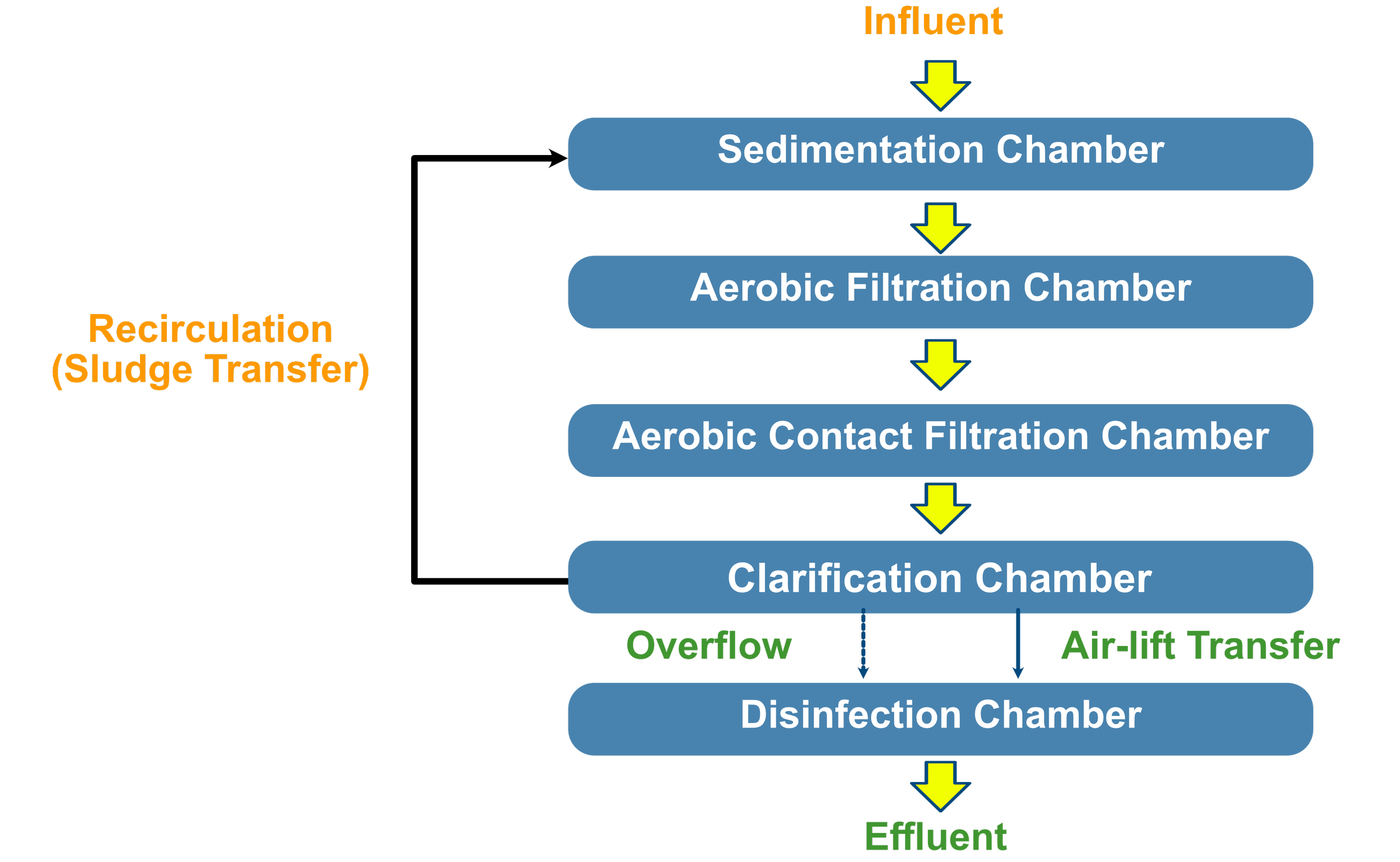 Treatment Process