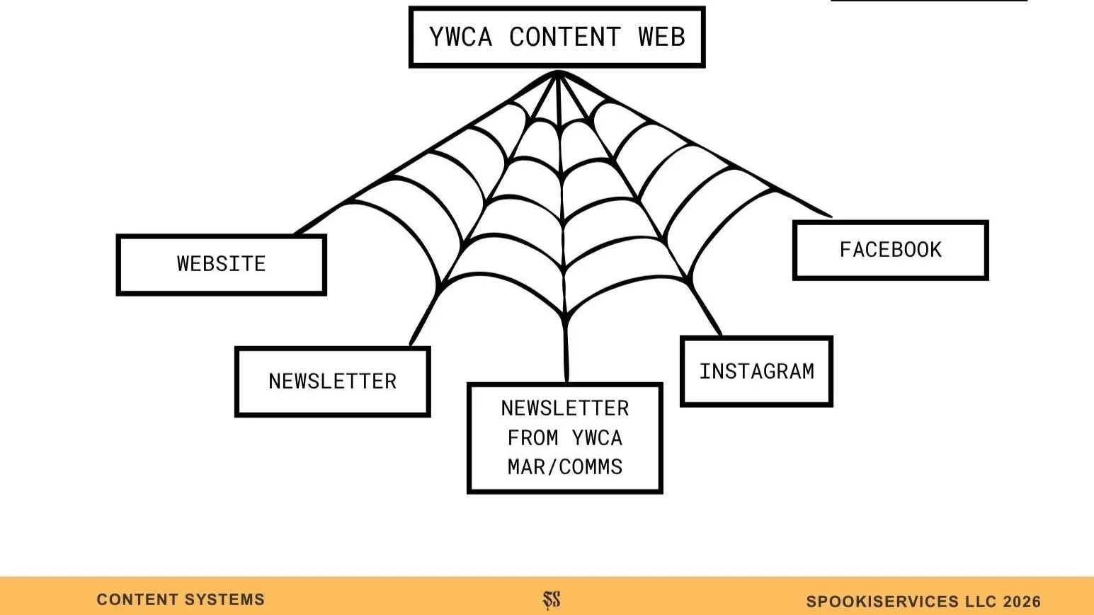 Diagram showing content systems under YWCA content web, including website, Facebook, Instagram, newsletter from YWCA MAR/COMMS, newsletter, and a central spider web connecting all.