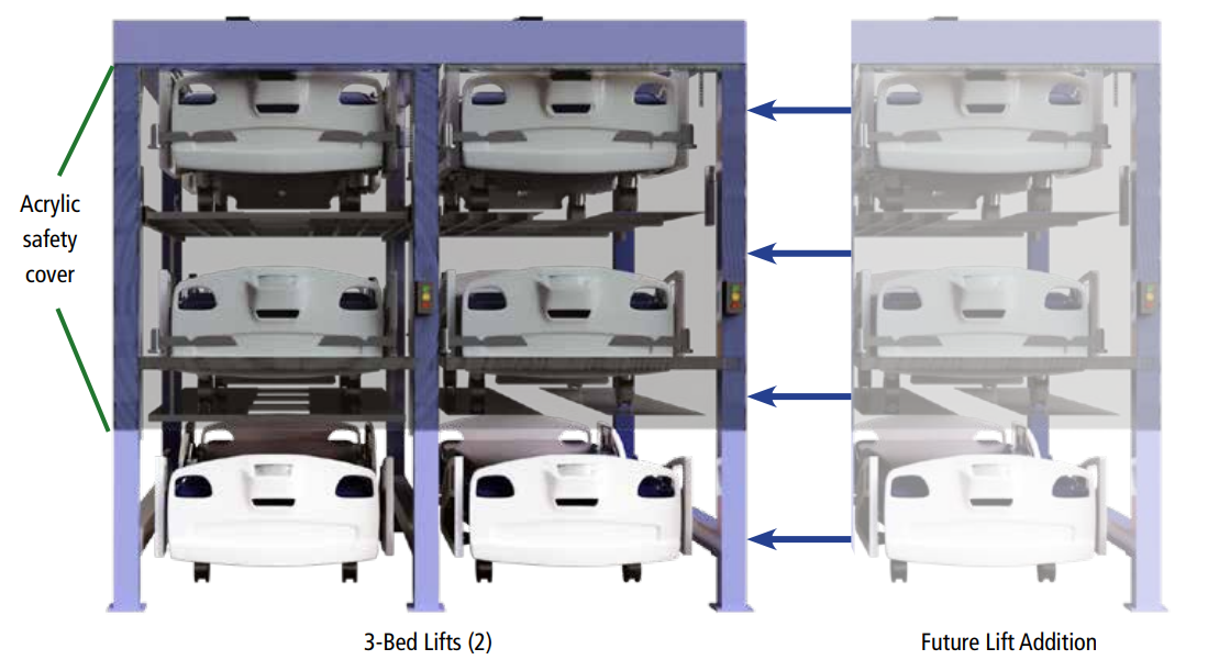 2 - Three medical bed storage machines with option for future additions as healthcare facilities look to maximize space usage in a smaller footprint.