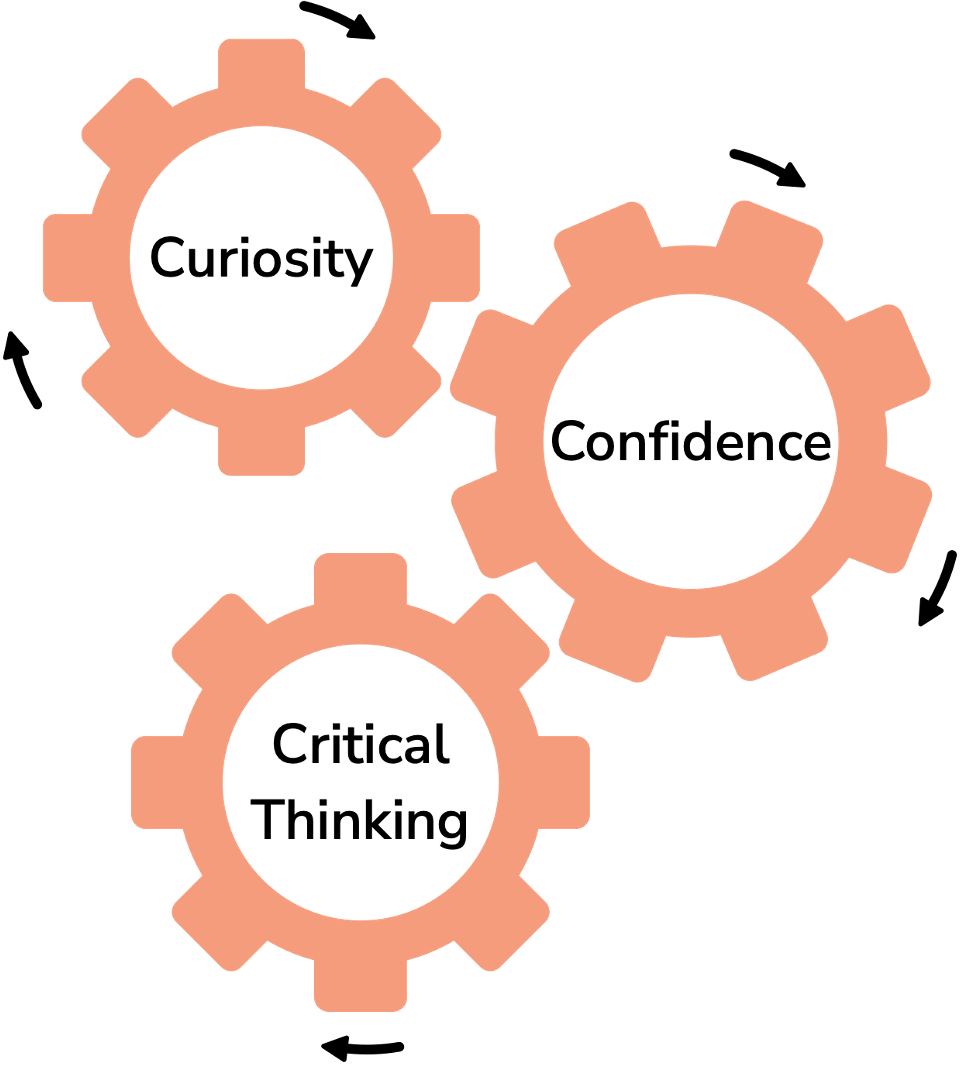 Three interconnected pink gears show that Pebble Circle's programs spark curiosity, build confidence, and critical thinking skills.