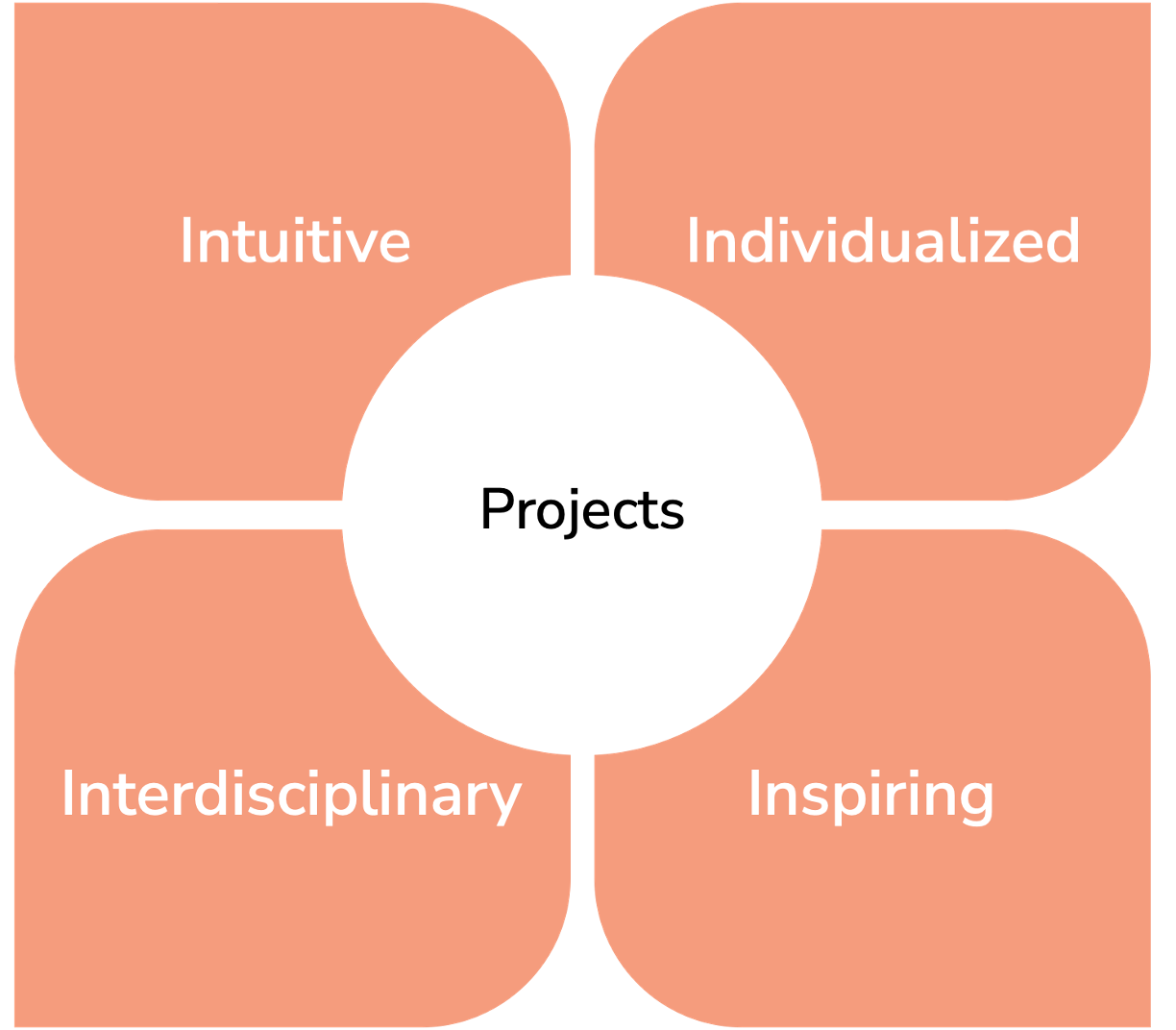 A diagram showing Pebble Circle's "Intuitive," "Individualized," "Interdisciplinary," and "Inspiring" projects that spark curiosity, build confidence, and strengthen critical thinking skills.
