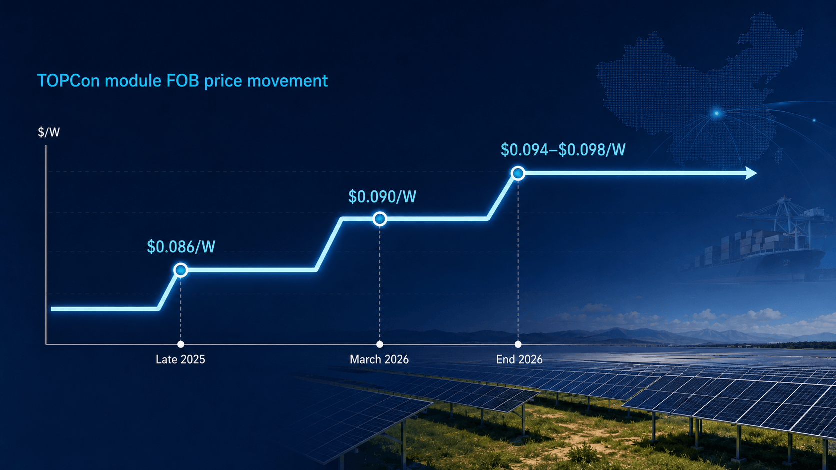 China Solar Panel Price Movement