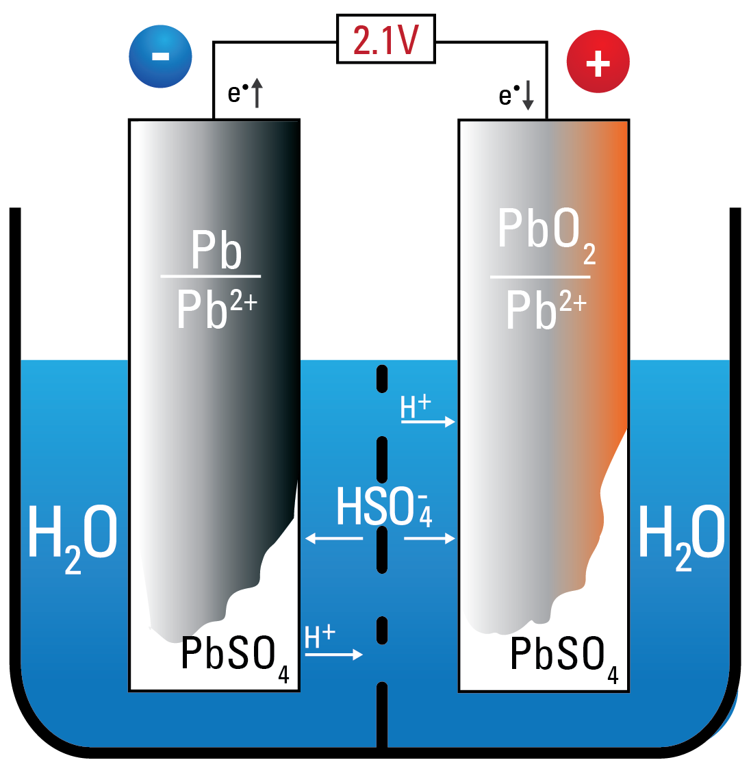 Diagram of a lead-acid battery showing the anode and cathode with lead sulfate and lead oxides, water, sulfuric acid, and the flow of electrons and ions during discharge and recharge.