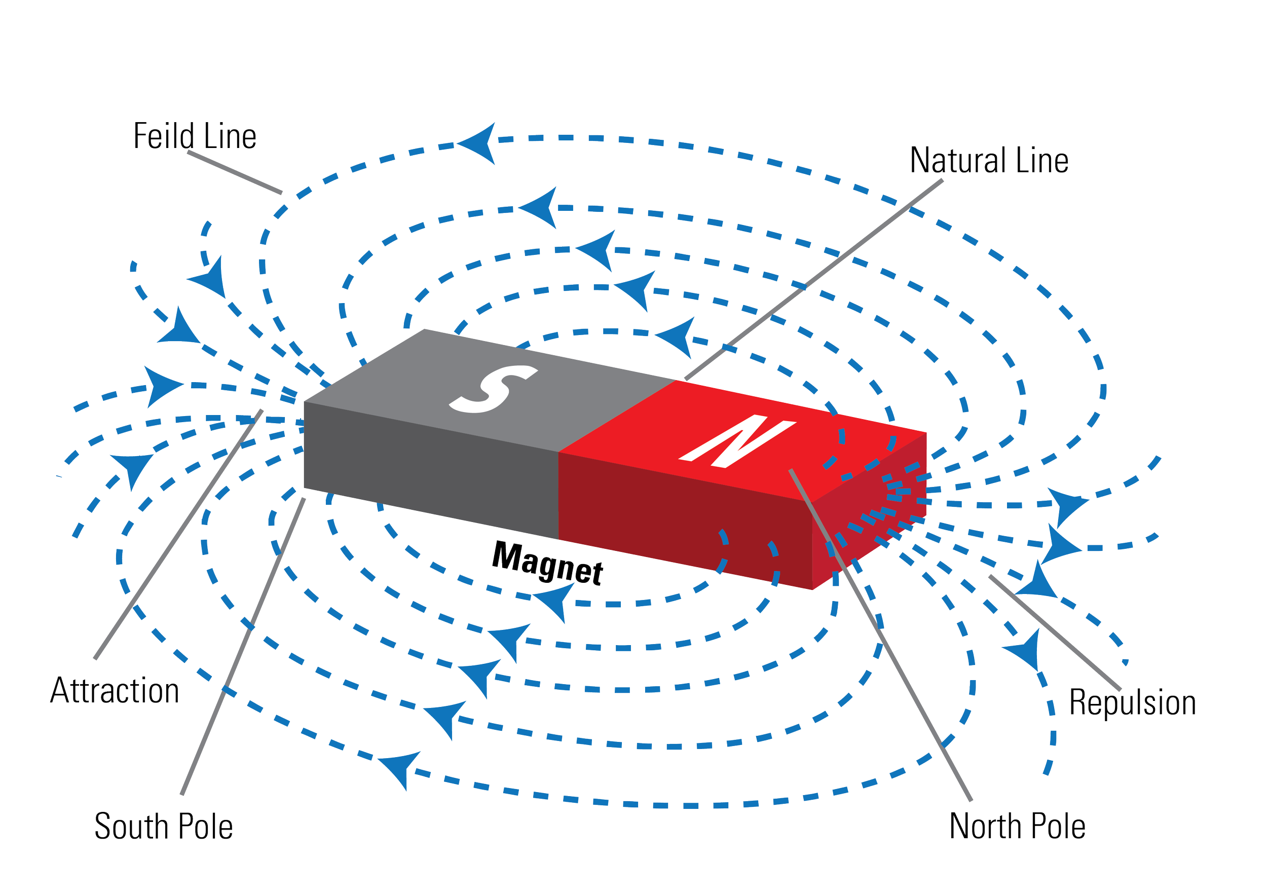 Diagram illustrating magnetic field around a bar magnet with labeled North and South poles, magnetic field lines, attraction and repulsion, natural and field lines, and poles.