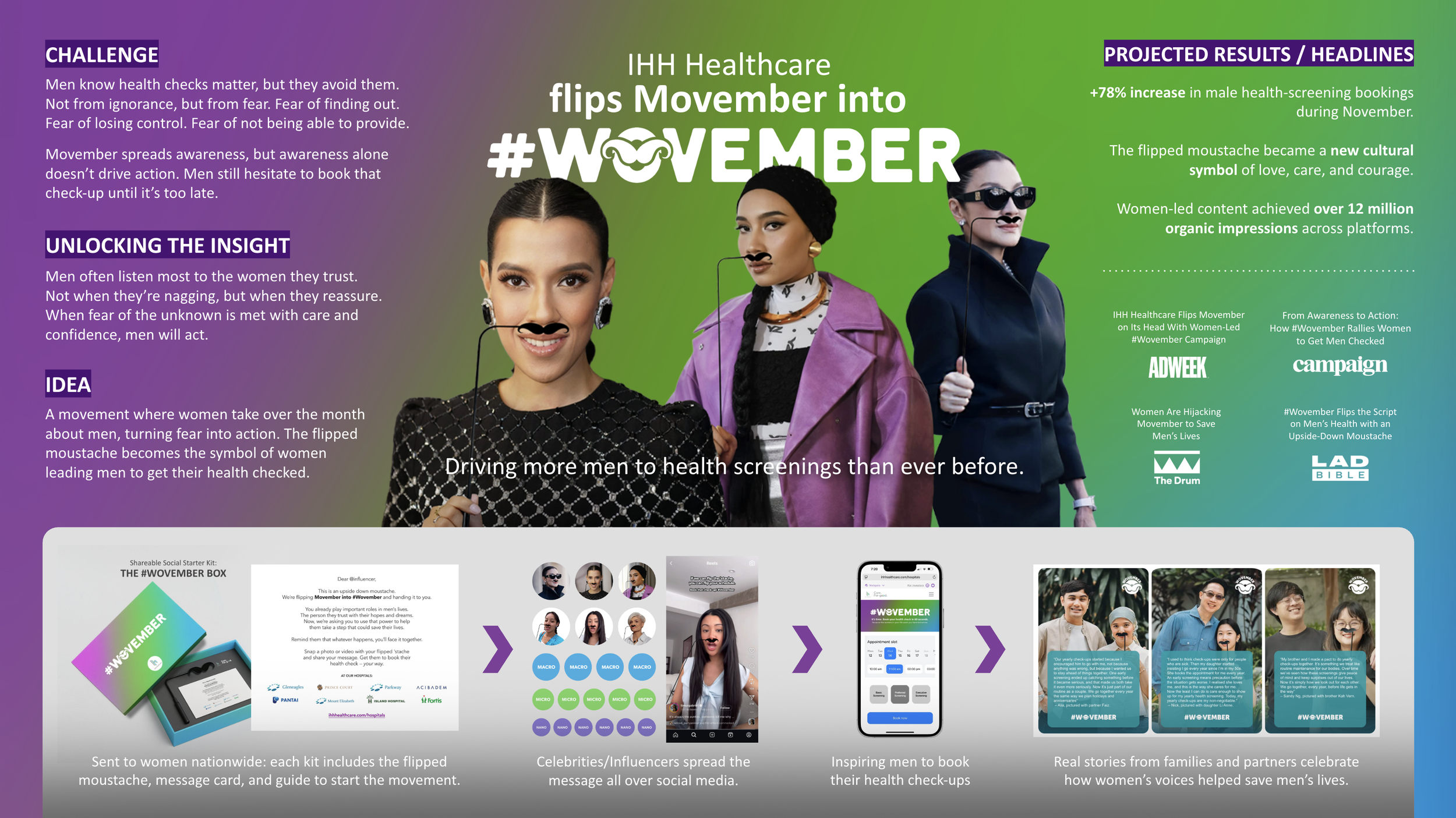 Three Malaysian women wearing flipped moustache props for IHH Healthcare’s #Wovember campaign, symbolizing women leading men to get health check-ups.