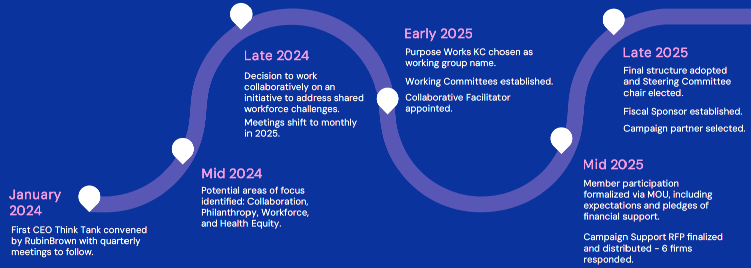 Timeline graphic showing Purpose Works KC's history of collaboration from 2024 to 2025