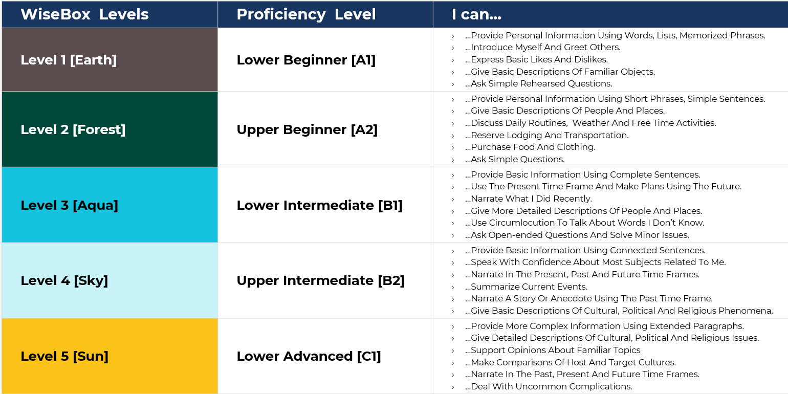 A detailed chart organizing language proficiency levels from beginner to advanced, including levels labeled Earth, Forest, Aqua, Sky, and Sun, with descriptions of skills for each level.