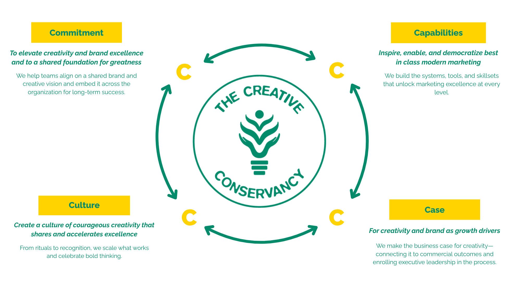 The Creative Core
