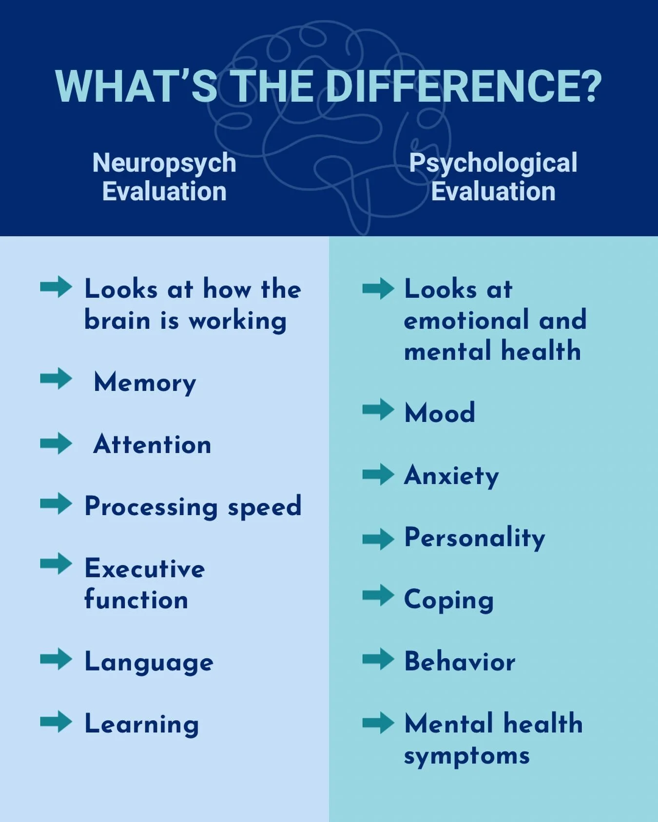 Neuropsychological evaluation or psychological evaluation? 🧠

They&rsquo;re not the same&mdash;and knowing the difference matters.

A neuropsychological evaluation looks at how your brain is working, including memory, attention, learning, and execut