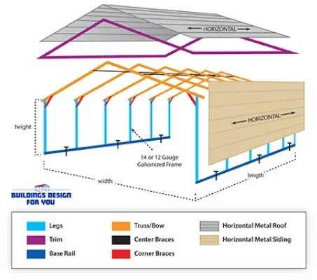 Diagram of a building frame with labeled components including legs, trim, base rail, truss/bow, center braces, corner braces, and a horizontal metal roof, illustrating framing structure and dimensions.