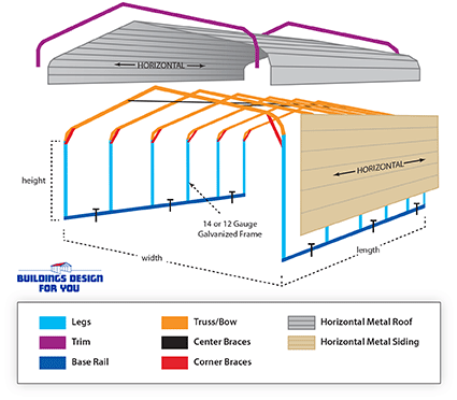Diagram showing the structure of a metal roof and wall, with labeled components including legs, trim, truss/bow, center braces, corner braces, base rail, and horizontal metal siding and roof panels, using color coding for each part.