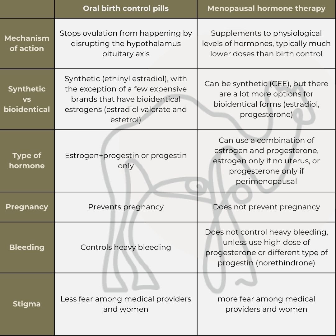Hormone therapy is not birth control.

Birth control is not hormone therapy.

They can actually be used together (I know, we are so crazy us menopause specialists!).

They can also be used separately. 

How do you know which is best? Work with a meno