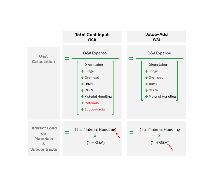 TCI vs Value-Added Wrap Rate Structures 