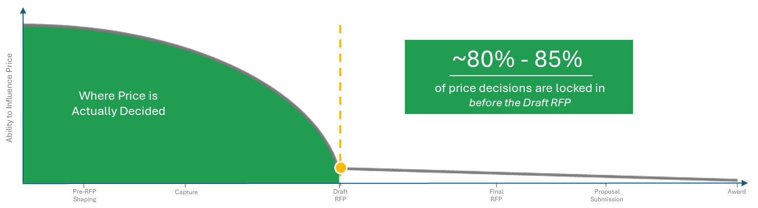 Chart showing 80–85% of federal contract pricing decisions are locked in before the Draft RFP, during pre-RFP shaping and capture.