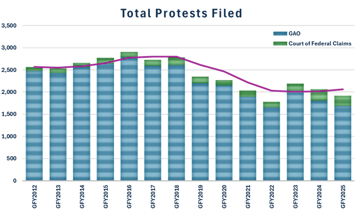 2025 GAO Bid Protest Report: What the Data Really Tells GovCon ...