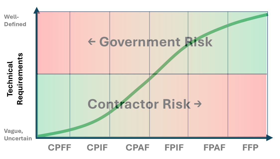 Who Owns the Risk Now? Navigating Procurement Change in Federal Contracting