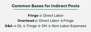 Diagram showing common bases for indirect cost pools in government contracting — Fringe = Direct Labor, Overhead = Direct Labor + Fringe, and G&A = Direct Labor + Fringe + Overhead + Non-Labor Expenses.