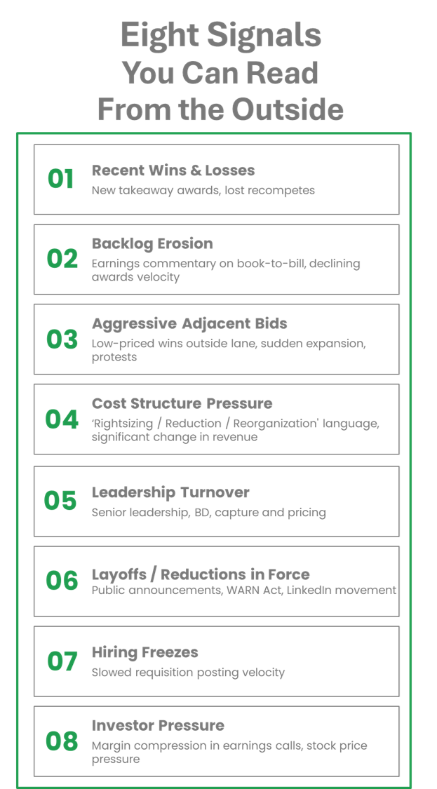Image of 8 competitive signals that can be read from the outside: Recent Wins & Losses, Backlog Erosion, Adjacent-Market Behavior, Cost Structure Pressure, Leadership Turnover, Workforce Contraction, Protest Behavior, Investor Posture