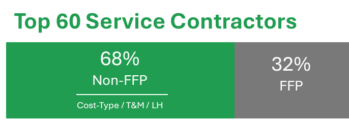 For the top 60 Service contractors in GovCon, only 32% of contracted dollars are fixed-price.