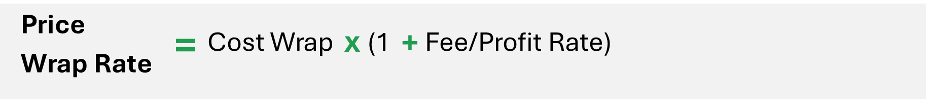 Formula showing how to calculate a price wrap rate: Cost Wrap × (1 + Fee or Profit Rate). Illustrates how contractors convert cost wrap into a fully burdened billing rate including profit.