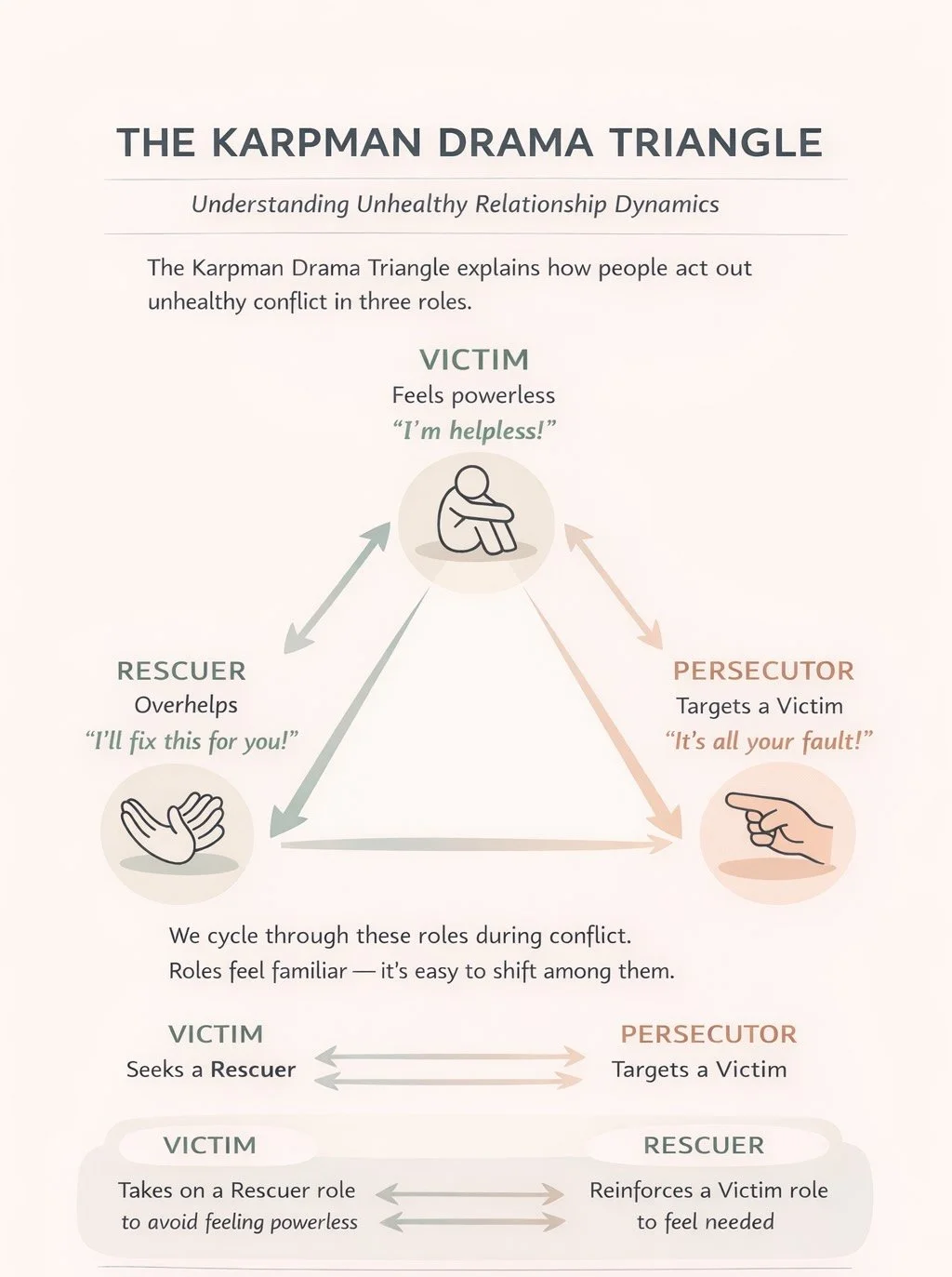 Drama Triangle in relationships