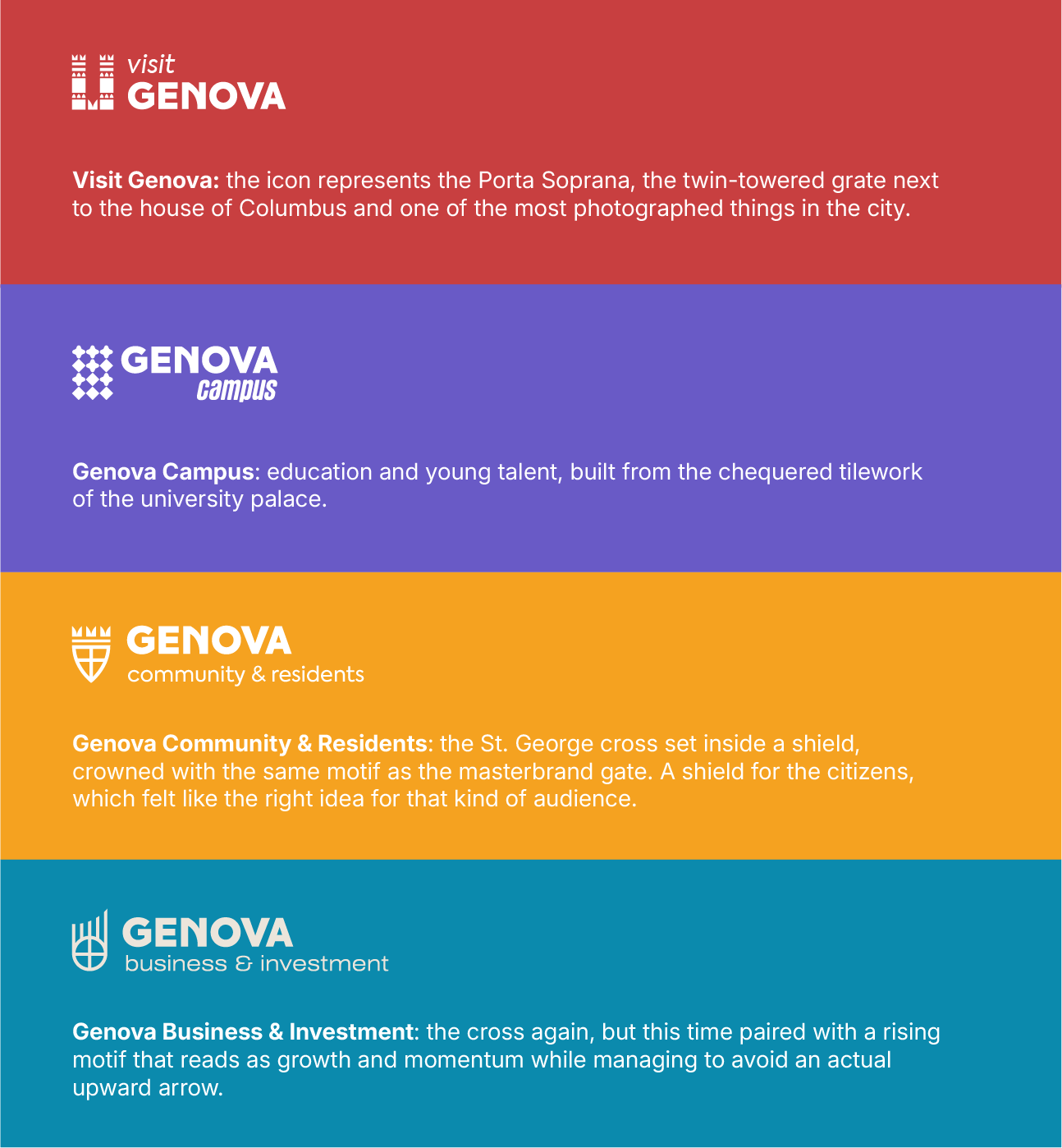 A graphic showing different branches that live under the City of Genova umbrella.