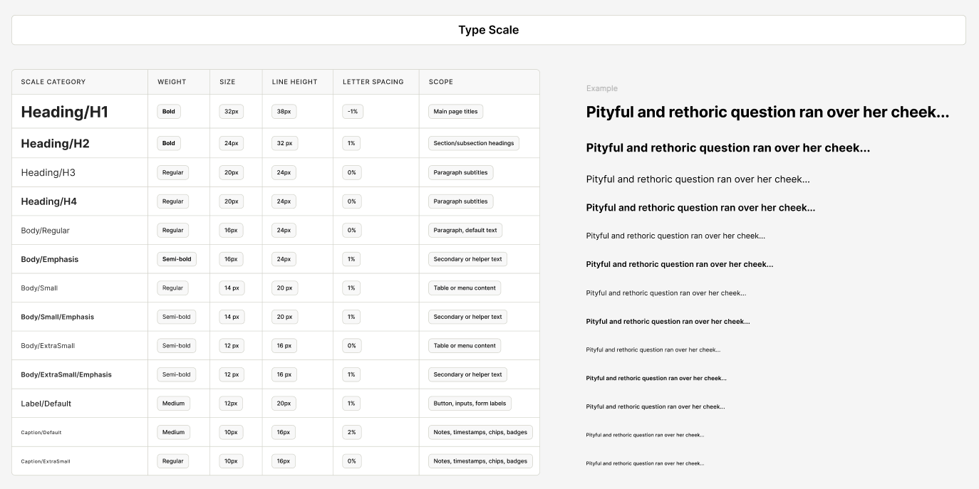 A table titled "Type Scale" displaying different scale categories, weights, sizes, line heights, letter spacing, and scope for heading and body text styles. To the right, sample text demonstrates various heading and paragraph styles.