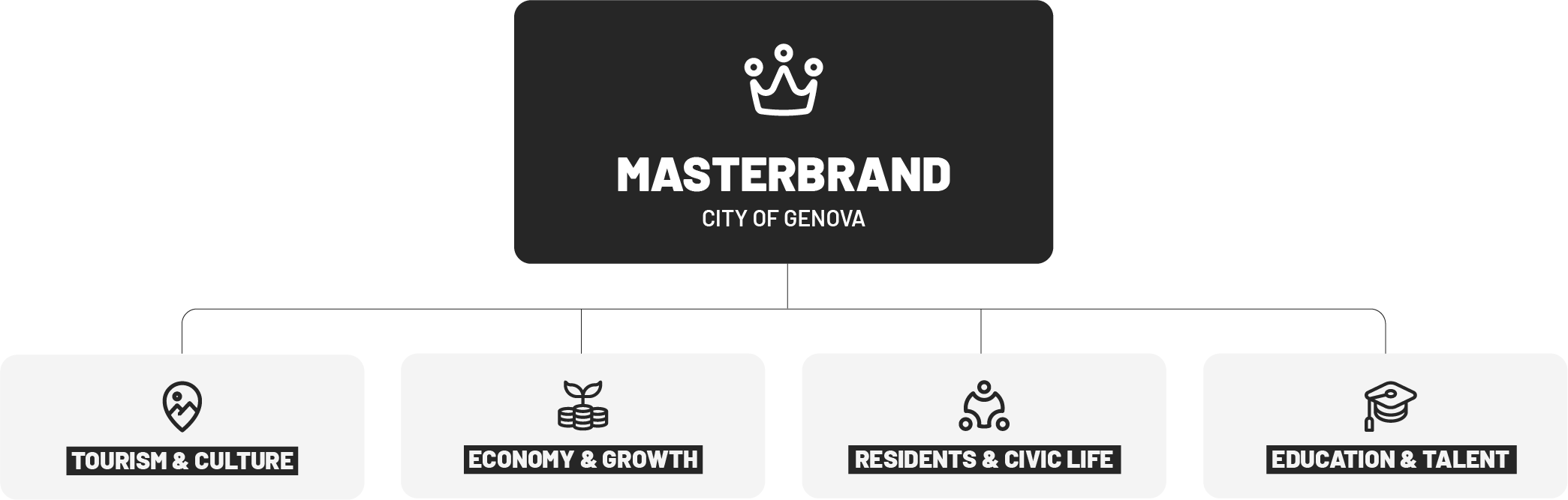 Graphic with a crown icon and the text 'Masterbrand City of Genova' at the top. Below are four sections: Tourism & Culture, Economy & Growth, Residents & Civic Life, and Education & Talent, each represented by icons.