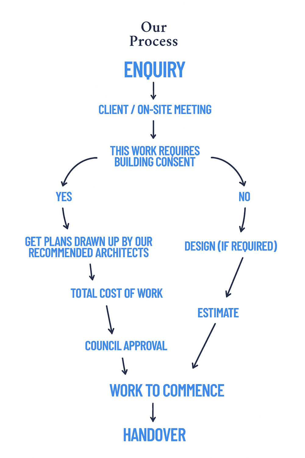 Our Process — J Stacey Builders Limited