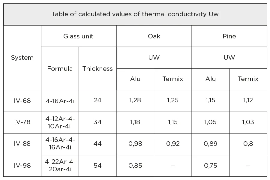 A table showing calculated values of thermal conductivity Uw for different system configurations, including glass units, materials, and thicknesses.