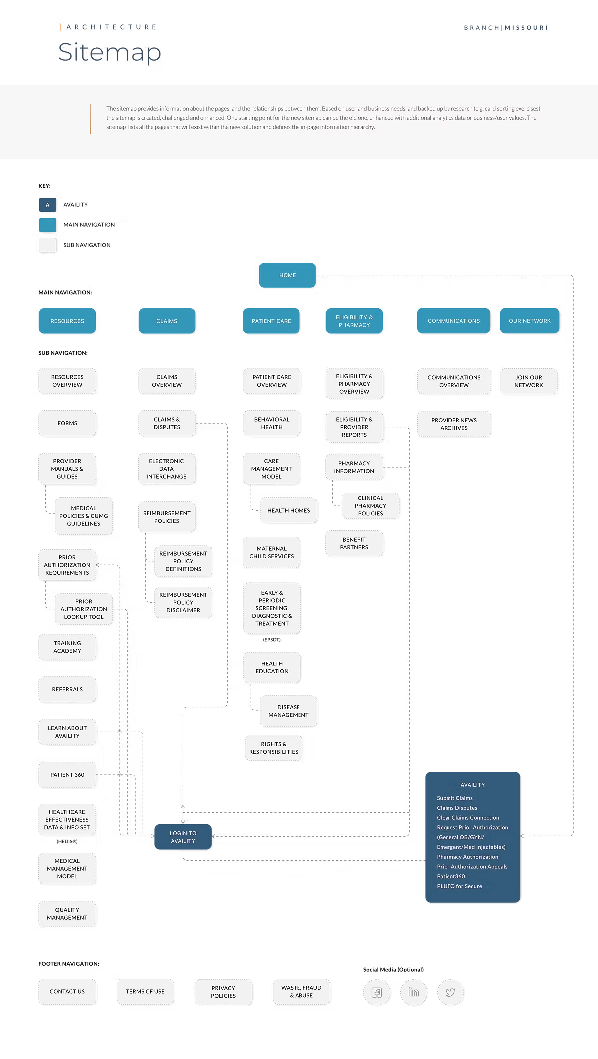 Finalized site map reflecting reorganized content and simplified navigation patterns across all eight provider sites.