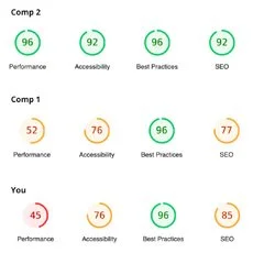 Competitor baselining across - Performance, Accessibility, Best Practice and SEO