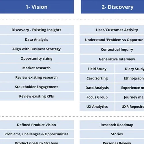 Vision & Discovery Planing - Activities