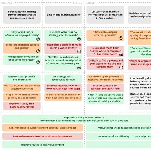 Customer journey mapping