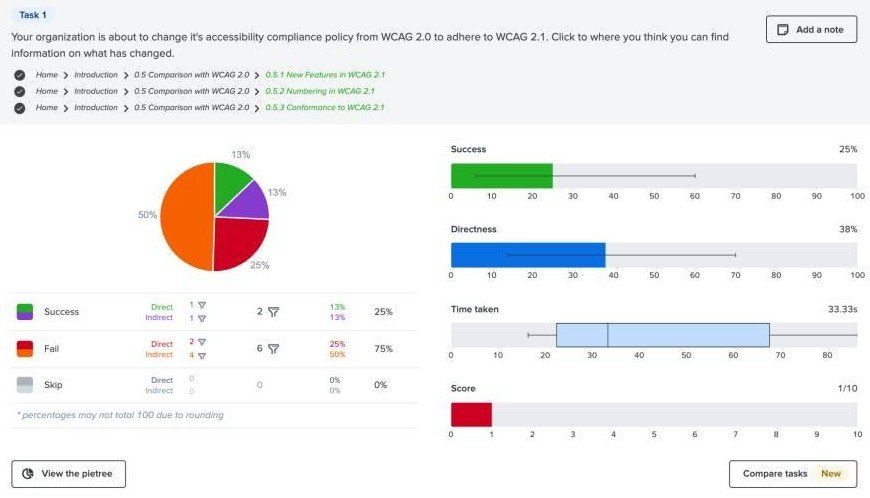 An example task from tree testing.