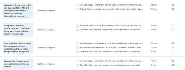 Results from card sort testing showing overlap in categories