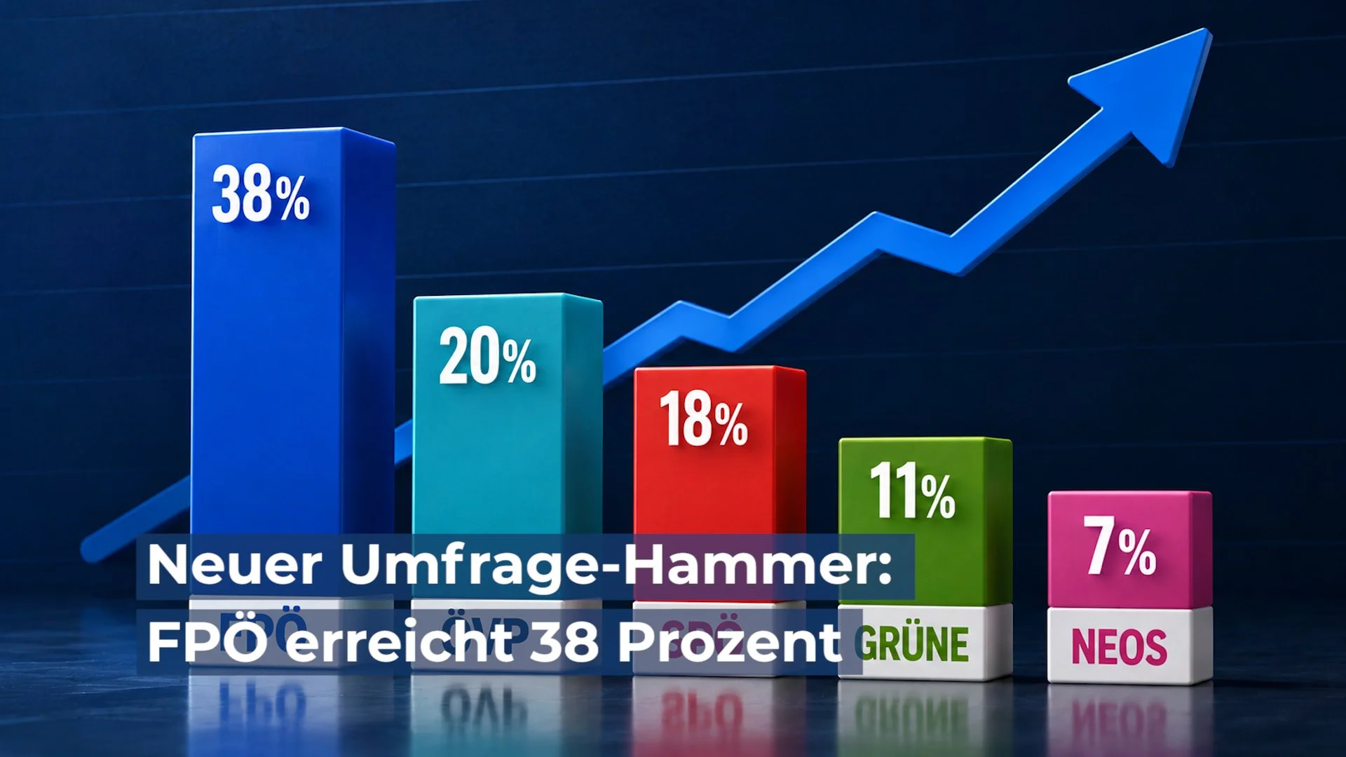 Neuer Umfrage-Hammer: FPÖ erreicht 38 Prozent