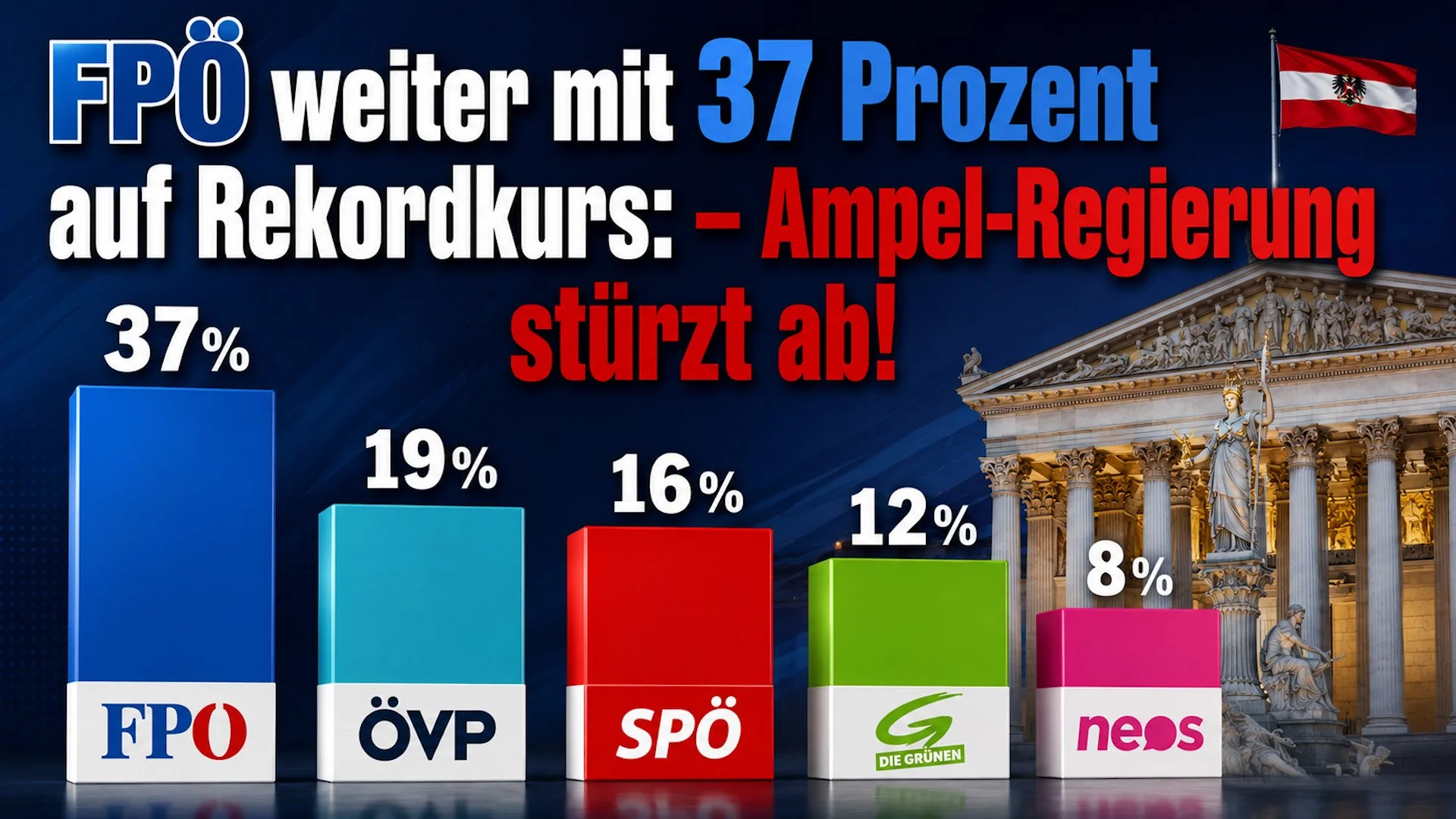 FPÖ weiter mit 37 Prozent auf Rekordkurs: – Ampel-Regierung stürzt ab!