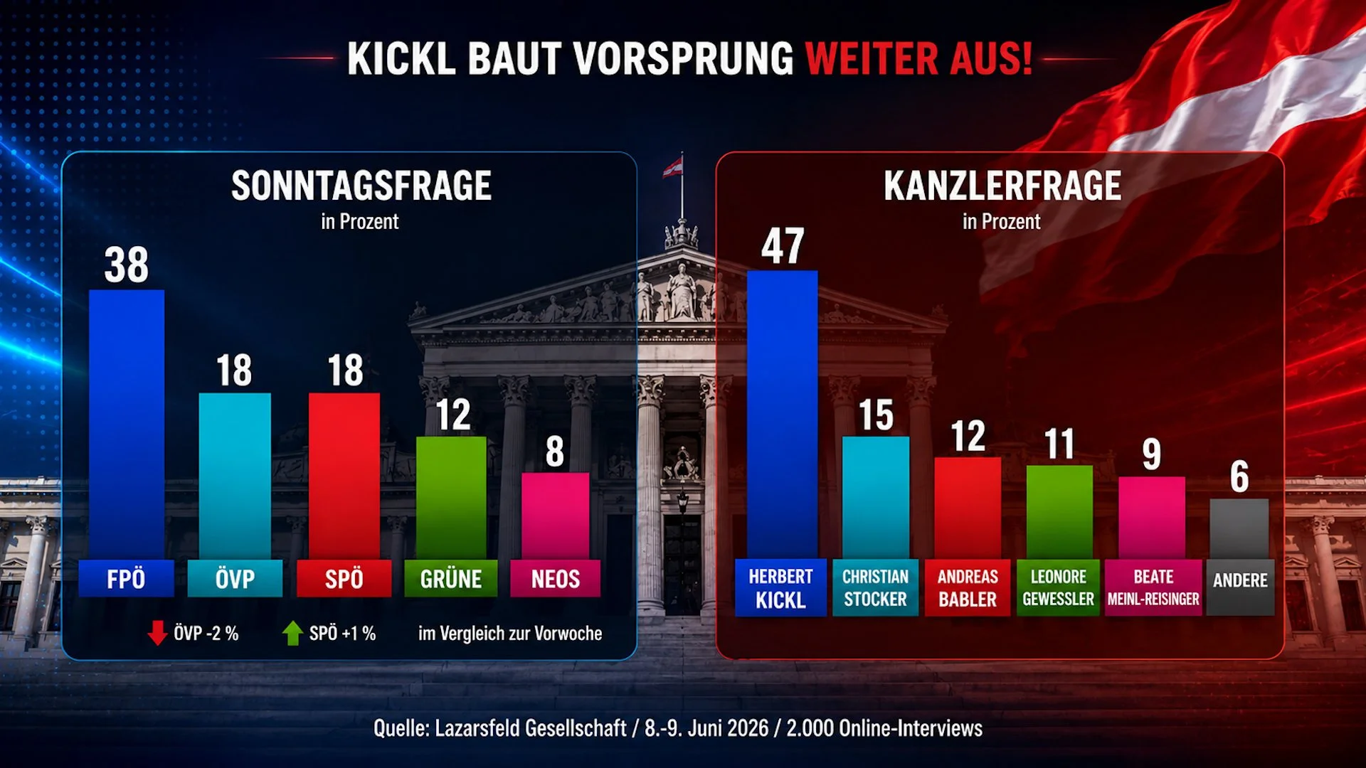 FPÖ auf Rekordkurs: Kickl zieht der Konkurrenz davon