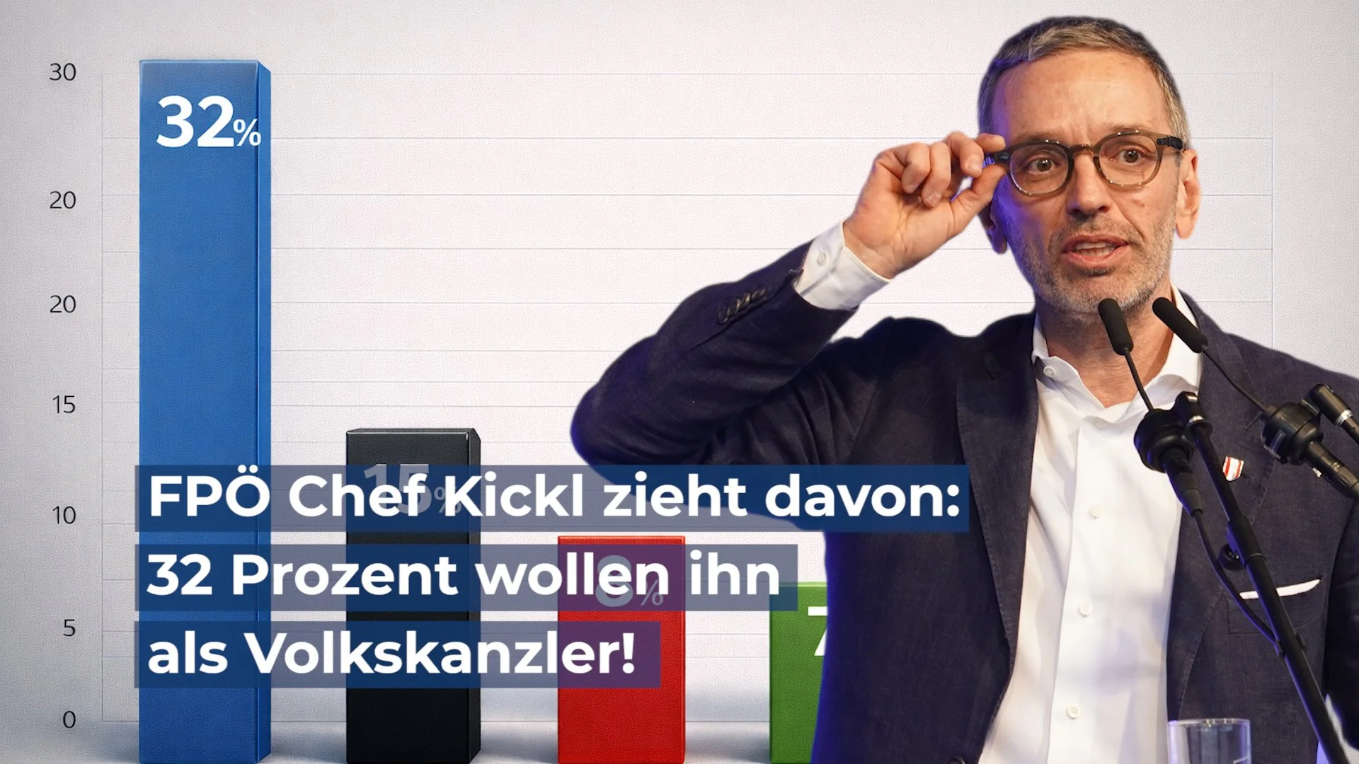 FPÖ Chef Kickl zieht davon: 32 Prozent wollen ihn als Volkskanzler
