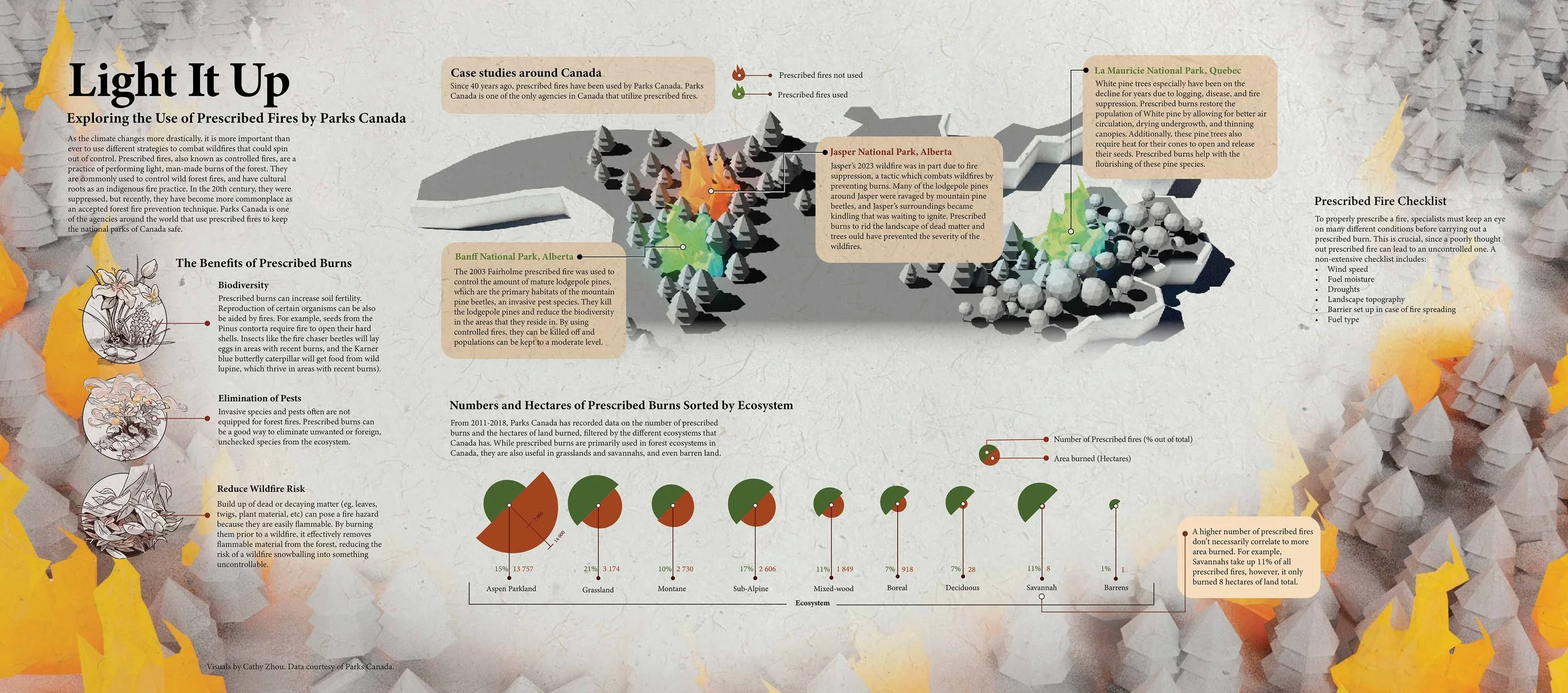 Informational graphic from Parks Canada about prescribed fires, including maps of fire areas in Alberta, benefits of prescribed burns, and data on the number of prescribed fires in different ecosystems.