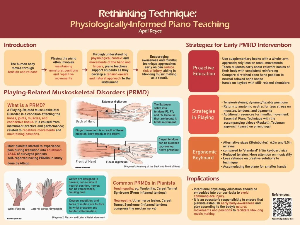 An educational poster titled 'Rethinking Technique: Physiologically-Informed Piano Teaching' by April Reyes, discussing the role of physiological contexts in piano instruction and playing-related musculoskeletal disorders (PRMD). It includes sections