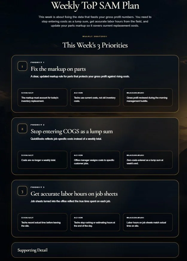 A weekly business plan titled 'Weekly ToP SAM Plan' outlining three priorities: 1) Fix the markup on parts with strategies, actions, and measurements; 2) Stop entering COGS as a lump sum with related strategies, actions, and measurements; 3) Get accurate labor hours on job sheets with strategies, actions, and measurements. The plan emphasizes focusing on reducing costs and improving accuracy in inventory and labor time tracking.